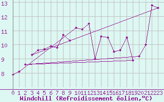 Courbe du refroidissement olien pour Sennybridge