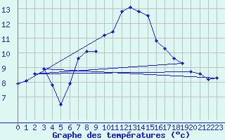 Courbe de tempratures pour Robiei