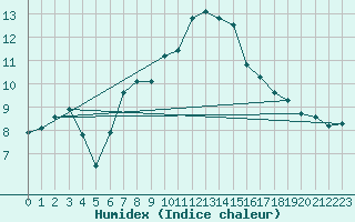 Courbe de l'humidex pour Robiei