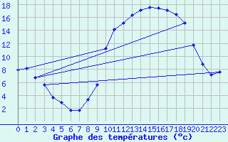 Courbe de tempratures pour Laqueuille (63)