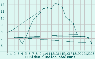 Courbe de l'humidex pour Fanaraken