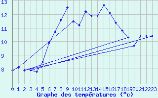 Courbe de tempratures pour Loferer Alm