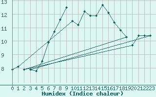 Courbe de l'humidex pour Loferer Alm