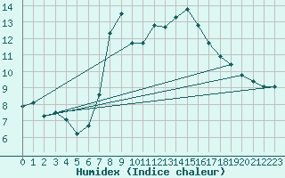 Courbe de l'humidex pour Monte Rosa