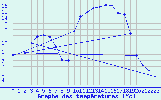 Courbe de tempratures pour Caix (80)