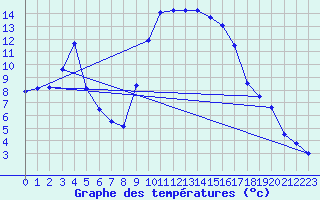 Courbe de tempratures pour Le Luc - Cannet des Maures (83)