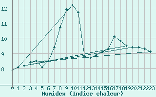 Courbe de l'humidex pour Vaagsli