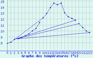 Courbe de tempratures pour Ruffiac (47)