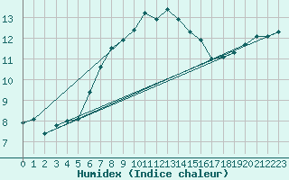 Courbe de l'humidex pour Dragsf Jard Vano