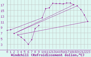 Courbe du refroidissement olien pour Avord (18)