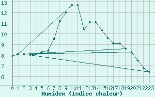 Courbe de l'humidex pour Koksijde (Be)
