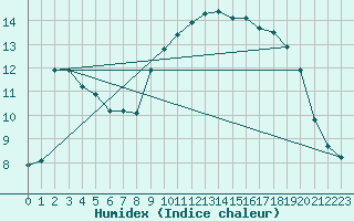 Courbe de l'humidex pour Laroque (34)