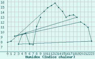 Courbe de l'humidex pour Plussin (42)