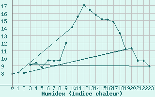 Courbe de l'humidex pour Bastia (2B)