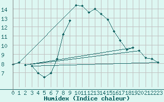 Courbe de l'humidex pour Simplon-Dorf