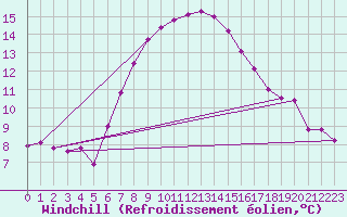 Courbe du refroidissement olien pour Mersin