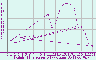 Courbe du refroidissement olien pour Saint-Come-d