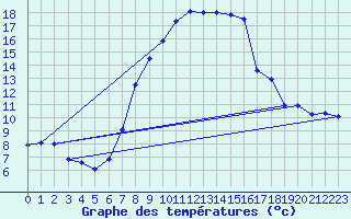 Courbe de tempratures pour Wiener Neustadt