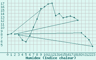 Courbe de l'humidex pour Courtelary
