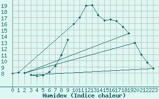 Courbe de l'humidex pour Sion (Sw)