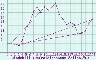 Courbe du refroidissement olien pour Harstena