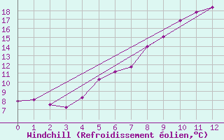 Courbe du refroidissement olien pour Tomtabacken