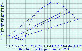 Courbe de tempratures pour Hilgenroth