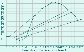 Courbe de l'humidex pour Hilgenroth