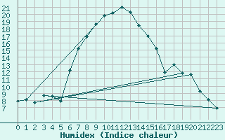 Courbe de l'humidex pour Neot Smadar