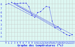 Courbe de tempratures pour Hestrud (59)