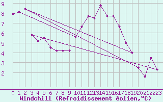 Courbe du refroidissement olien pour Arcen Aws