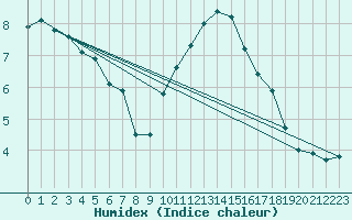 Courbe de l'humidex pour Lamballe (22)