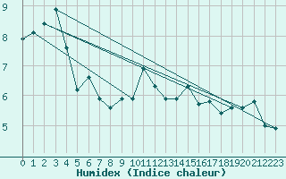 Courbe de l'humidex pour Muenchen, Flughafen