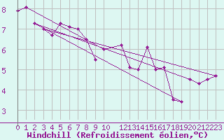 Courbe du refroidissement olien pour Coulans (25)