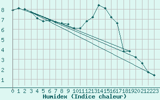 Courbe de l'humidex pour Mende - Chabrits (48)