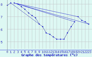 Courbe de tempratures pour Cernay (86)