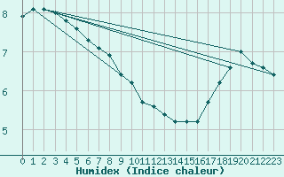 Courbe de l'humidex pour Cernay (86)