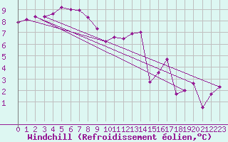 Courbe du refroidissement olien pour Besanon (25)