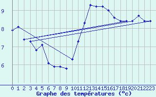 Courbe de tempratures pour Fontenermont (14)