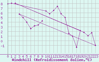Courbe du refroidissement olien pour Assesse (Be)