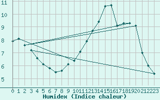 Courbe de l'humidex pour Langres (52) 