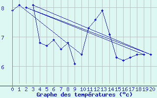 Courbe de tempratures pour Arles (13)