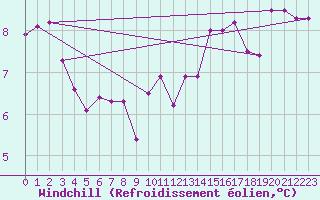 Courbe du refroidissement olien pour Gladhammar