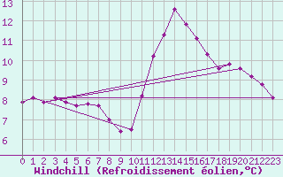 Courbe du refroidissement olien pour Muirancourt (60)