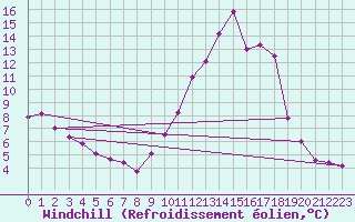 Courbe du refroidissement olien pour Ile d