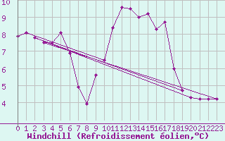 Courbe du refroidissement olien pour Koksijde (Be)