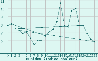 Courbe de l'humidex pour Celles-sur-Ource (10)