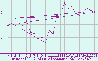 Courbe du refroidissement olien pour Dinard (35)
