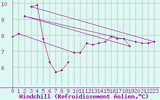 Courbe du refroidissement olien pour la bouée 62050