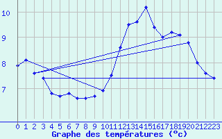 Courbe de tempratures pour Bulson (08)